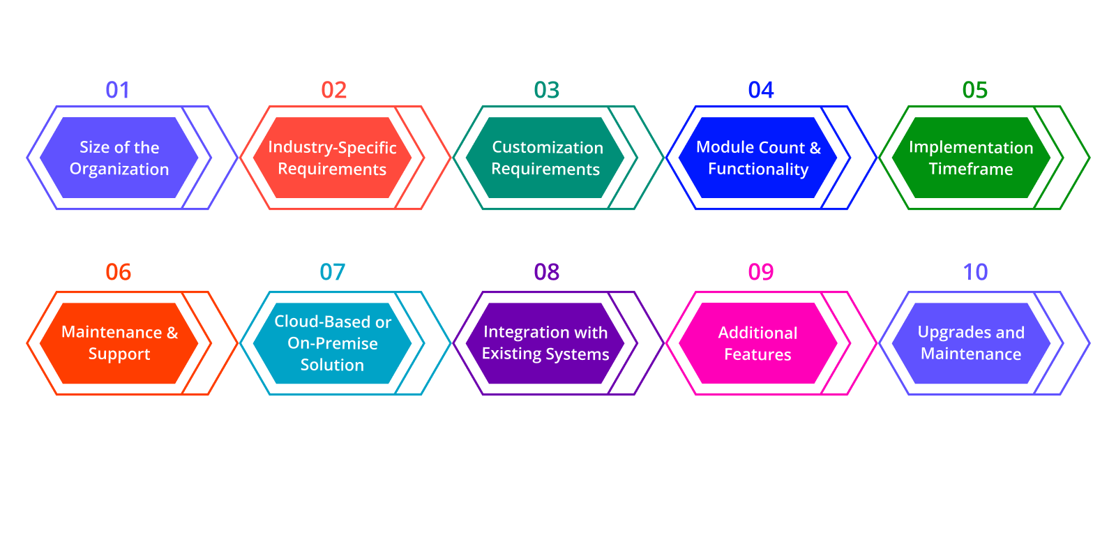 Factors Influencing ERP Software Cost