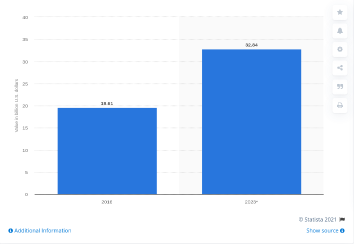 graph-Digital Signage